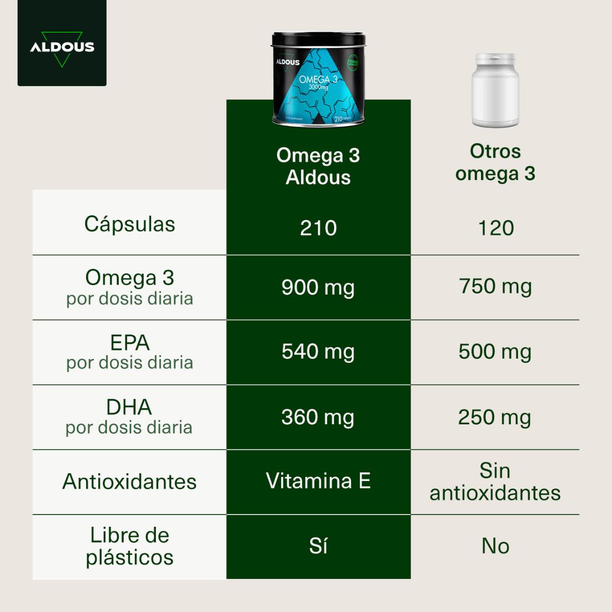 Omega 3 - 3000 mg | EPA i DHA Aldous 210 kapsułek